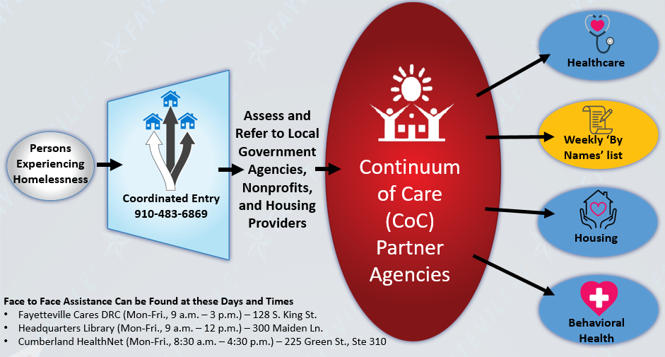 Coordinated Entry Process Map original.png